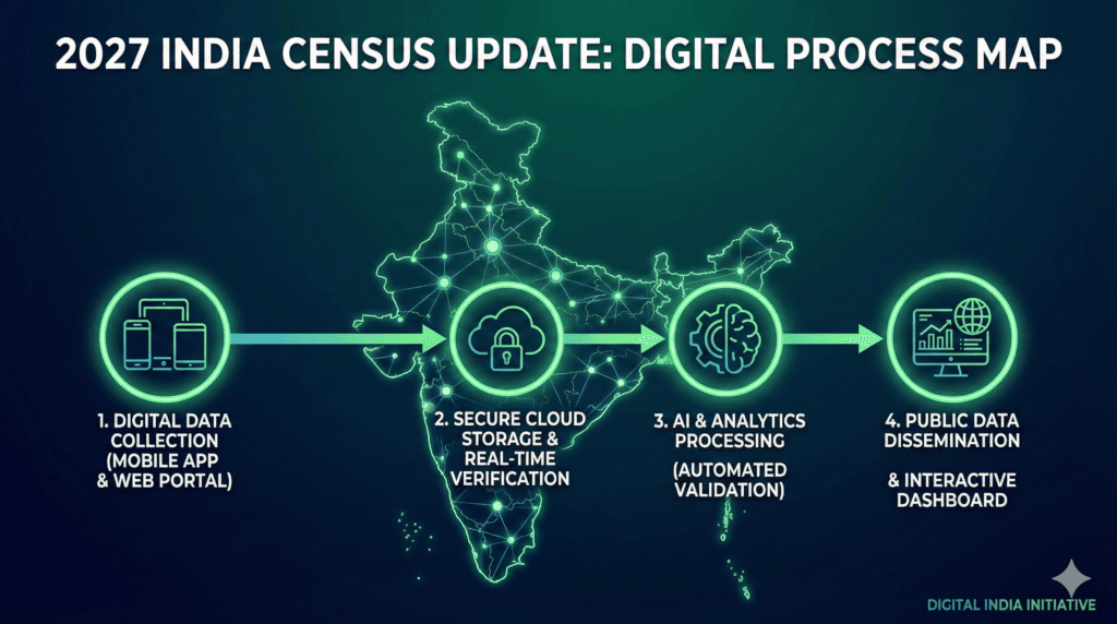 “2027 India Census Update digital process map”