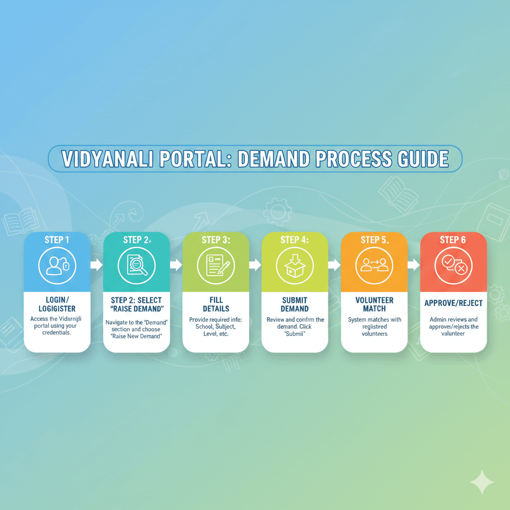 Vidyanjali Portal Demand Process for Schools